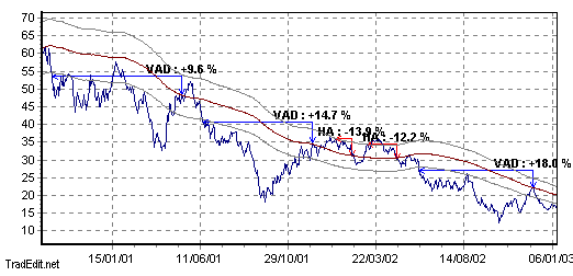 Trading classique sur Thomson (MM161 et env à 12 %)