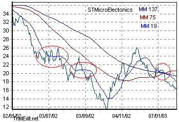 STMicroElectronics MM 137, 75 et 19