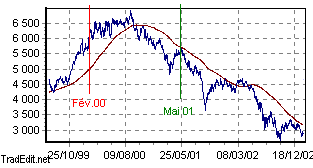 Trading février 2000 et mai 2001